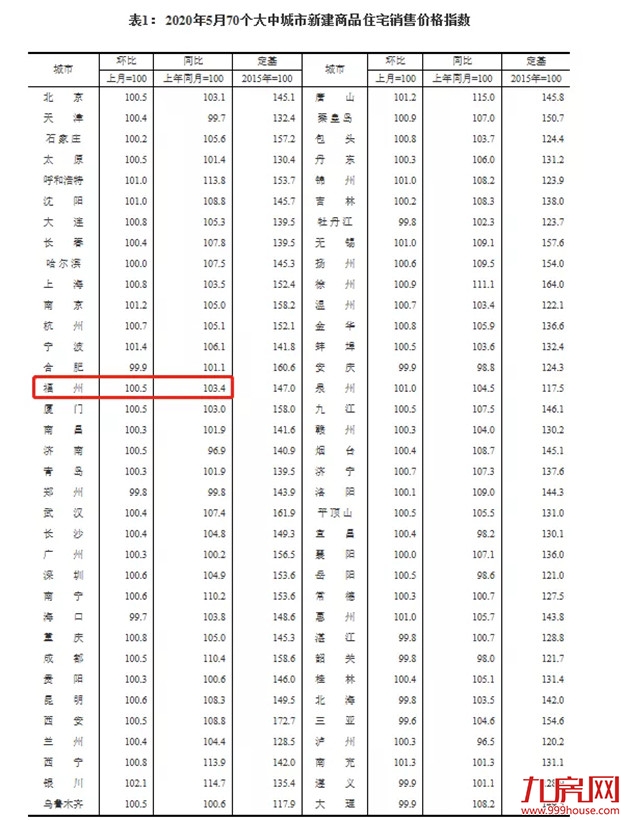 突发！官方罕见表态：楼市回暖明显！多城房价涨涨涨！福州涨幅全国第七！——九房网