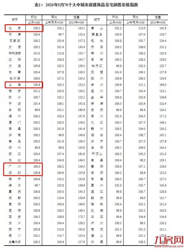 突发！官方罕见表态：楼市回暖明显！多城房价涨涨涨！福州涨幅全国第七！——九房网