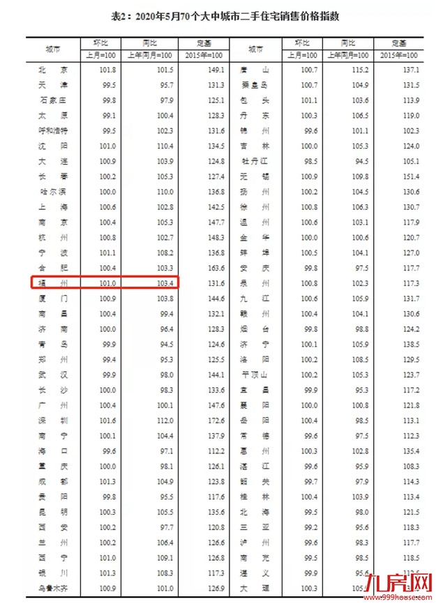 突发！官方罕见表态：楼市回暖明显！多城房价涨涨涨！福州涨幅全国第七！——九房网