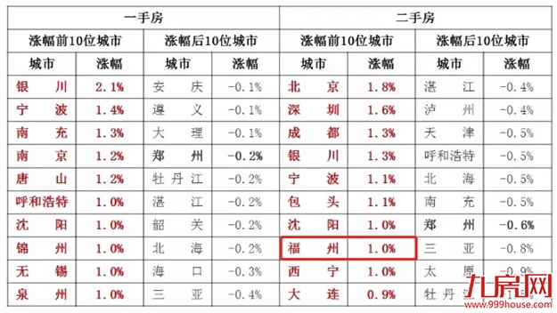 突发！官方罕见表态：楼市回暖明显！多城房价涨涨涨！福州涨幅全国第七！——九房网