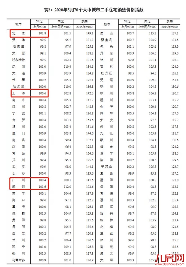 突发！官方罕见表态：楼市回暖明显！多城房价涨涨涨！福州涨幅全国第七！——九房网