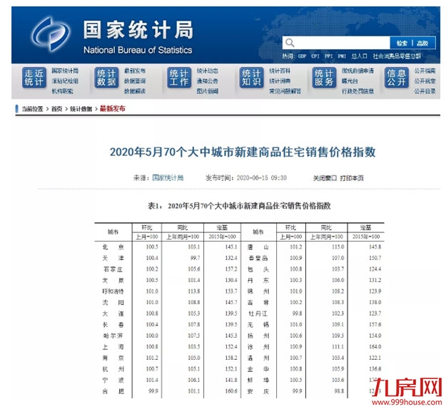 突发！官方罕见表态：楼市回暖明显！多城房价涨涨涨！福州涨幅全国第七！——九房网