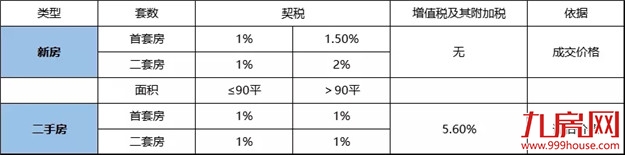 干货！福州2020年最新最全买房攻略！限购、限贷、落户、税费…全在这里！——九房网