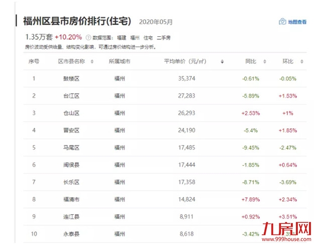 突发！官方罕见表态：楼市回暖明显！多城房价涨涨涨！福州涨幅全国第七！——九房网