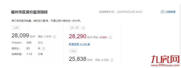 突发！官方罕见表态：楼市回暖明显！多城房价涨涨涨！福州涨幅全国第七！——九房网