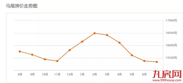 最新！620个热门小区！福州7月最新房价出炉！快来看你家是涨是跌！——九房网
