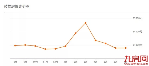 最新！620个热门小区！福州7月最新房价出炉！快来看你家是涨是跌！——九房网