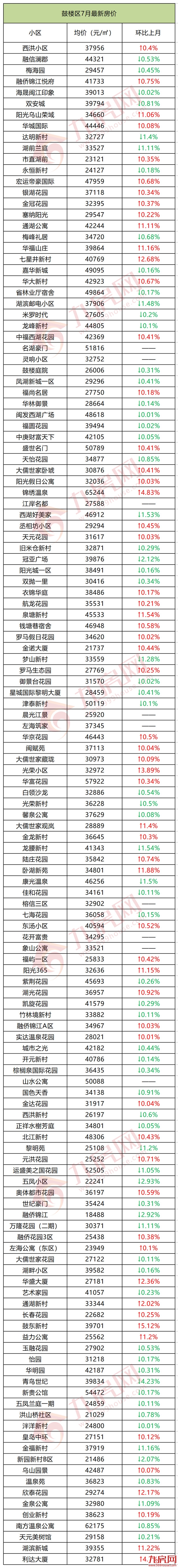 最新！620个热门小区！福州7月最新房价出炉！快来看你家是涨是跌！——九房网