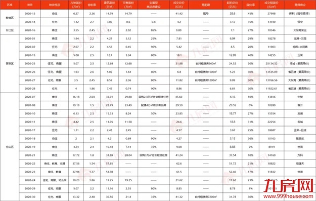 23宗！524亿！“新王”诞生！2020上半年福州土拍交卷，房价将...——九房网