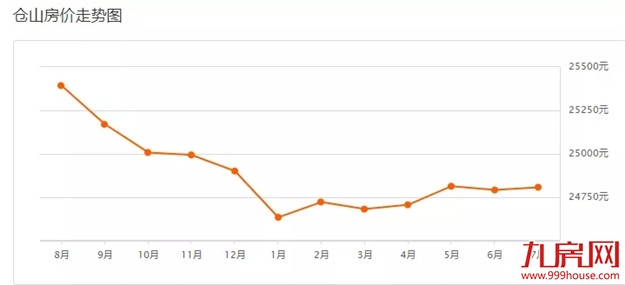 最新！620个热门小区！福州7月最新房价出炉！快来看你家是涨是跌！——九房网