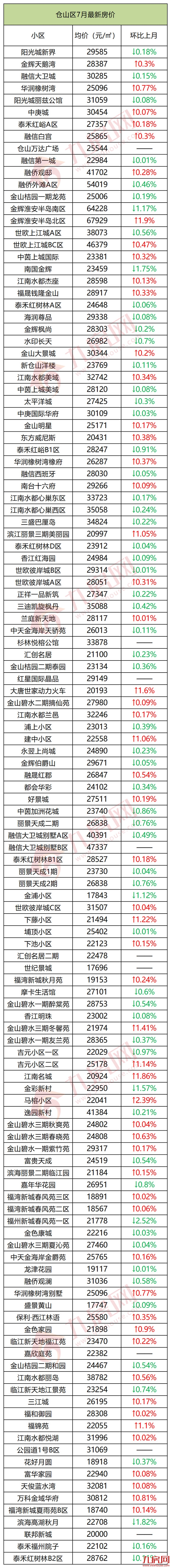 最新！620个热门小区！福州7月最新房价出炉！快来看你家是涨是跌！——九房网