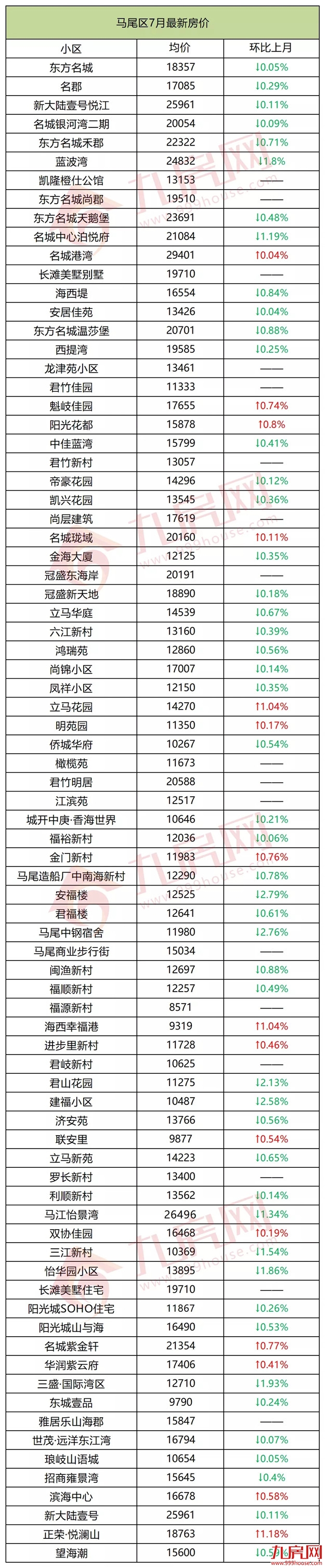 最新！620个热门小区！福州7月最新房价出炉！快来看你家是涨是跌！——九房网