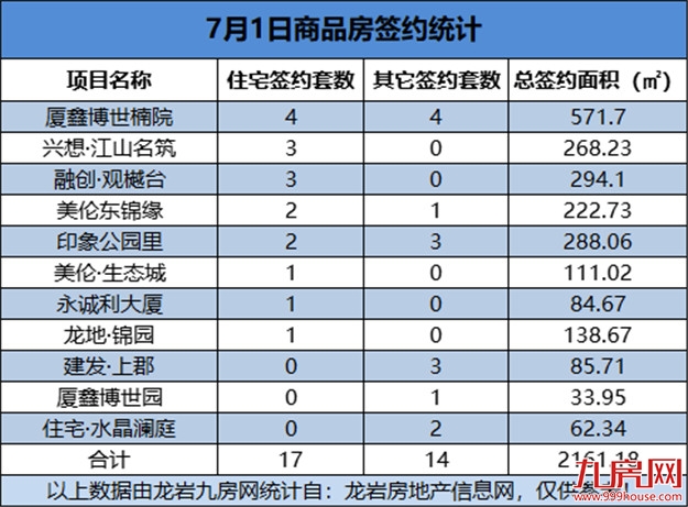 07月01日，龙岩城区房地产总签约31套，总签约面积为2161.18㎡——九房网