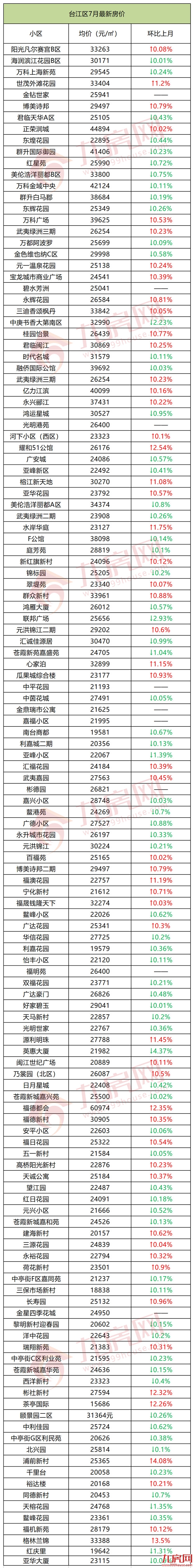 最新！620个热门小区！福州7月最新房价出炉！快来看你家是涨是跌！——九房网