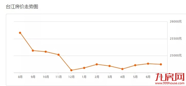 最新！620个热门小区！福州7月最新房价出炉！快来看你家是涨是跌！——九房网