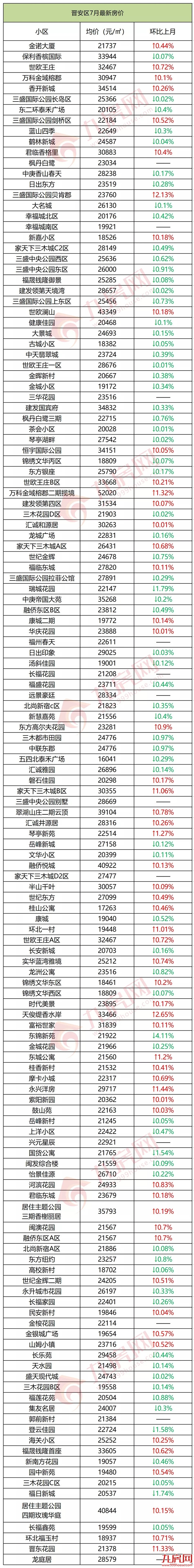 最新！620个热门小区！福州7月最新房价出炉！快来看你家是涨是跌！——九房网