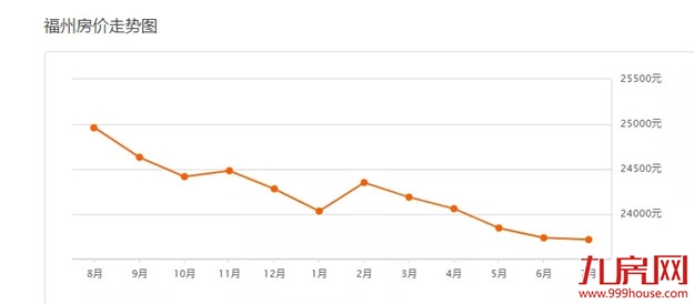 最新！620个热门小区！福州7月最新房价出炉！快来看你家是涨是跌！——九房网