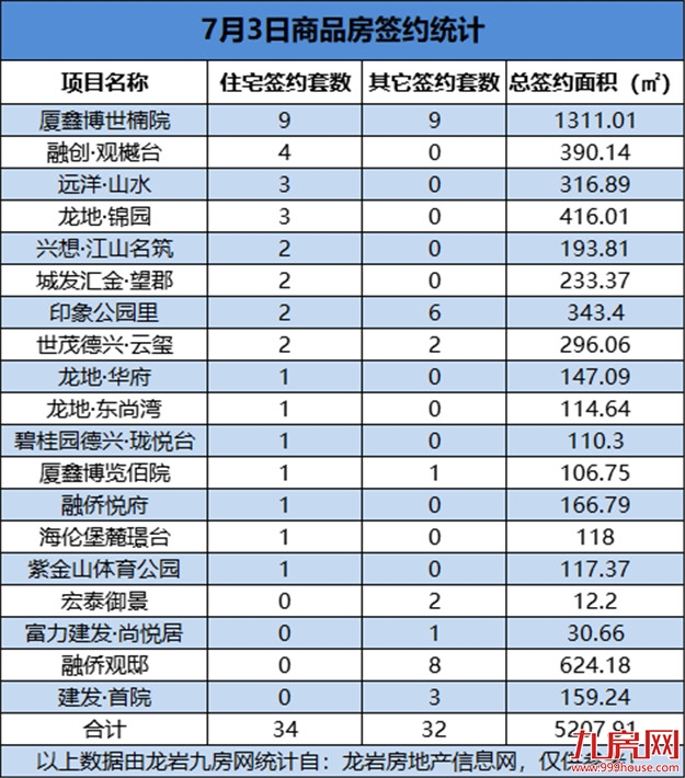 07月03日，龙岩城区房地产总签约66套，总签约面积为5207.91㎡——九房网
