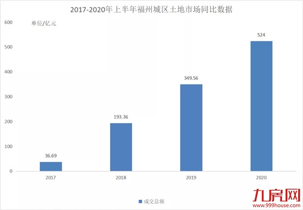 23宗！524亿！“新王”诞生！2020上半年福州土拍交卷，房价将...——九房网