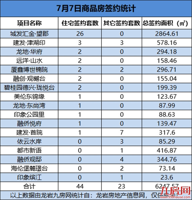 07月07日，龙岩城区房地产总签约67套，总签约面积为6247.57㎡——九房网