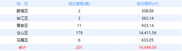 7月9日福州网签——九房网