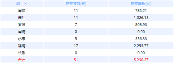 7月9日福州网签——九房网