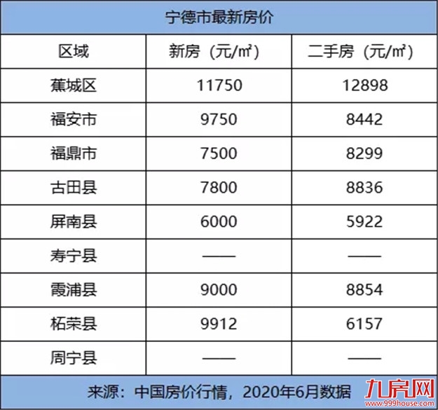 颤抖！2020年福建各市最新平均工资和房价表曝光！你能在哪个城市买房？——九房网