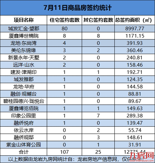 07月11日，龙岩城区房地产总签约132套，总签约面积为12775.44㎡——九房网