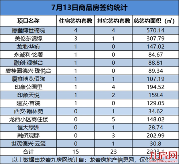 07月13日，龙岩城区房地产总签约38套，总签约面积为2323.1㎡——九房网