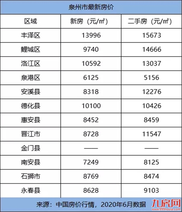 颤抖！2020年福建各市最新平均工资和房价表曝光！你能在哪个城市买房？——九房网