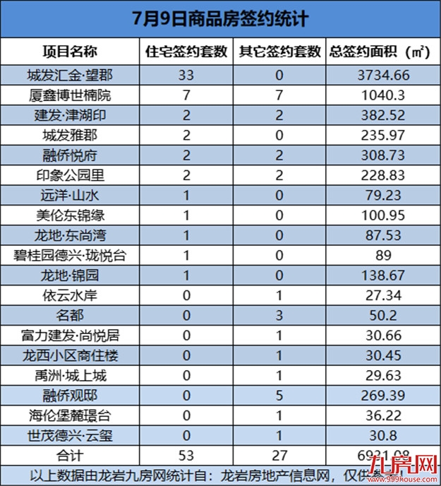  07月09日，龙岩城区房地产总签约80套，总签约面积为6931.08㎡——九房网