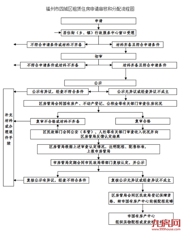 20日起，福州四城区公租房申请开始受理——九房网