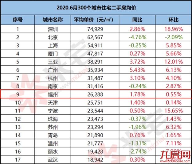 重磅！银保监会、住建部齐发声！新一波楼市调控来袭！福州将…——九房网