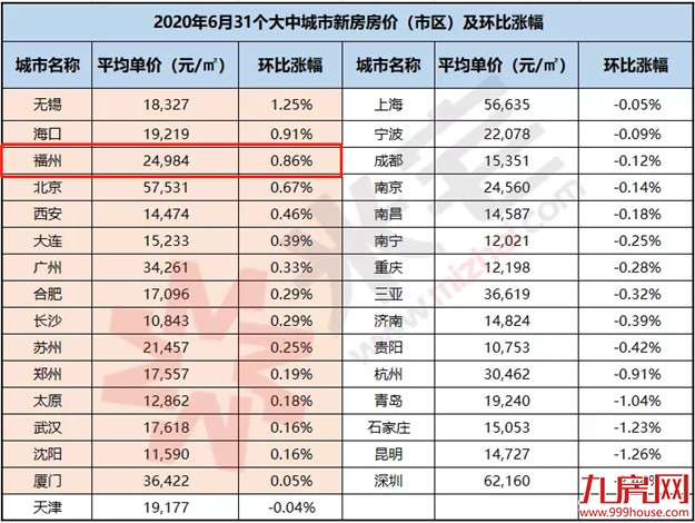 重磅！银保监会、住建部齐发声！新一波楼市调控来袭！福州将…——九房网