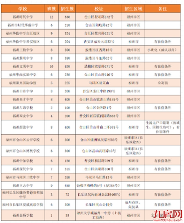 定了！福州民办初中摇号时间！时代华伦三牧等虚位以待！——九房网