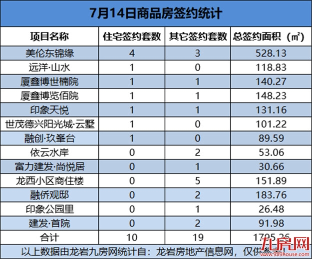 07月14日，龙岩城区房地产总签约29套，总签约面积为1795.26㎡——九房网