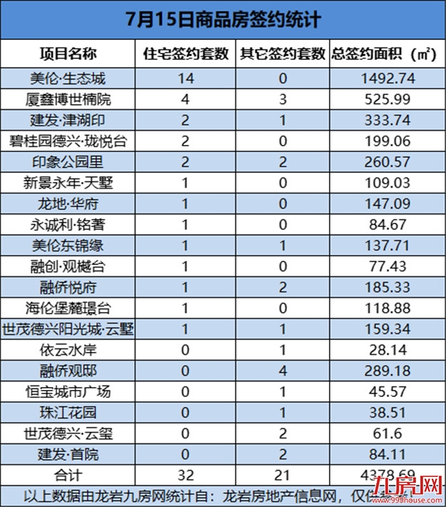 07月15日，龙岩城区房地产总签约53套，总签约面积为4378.69㎡——九房网