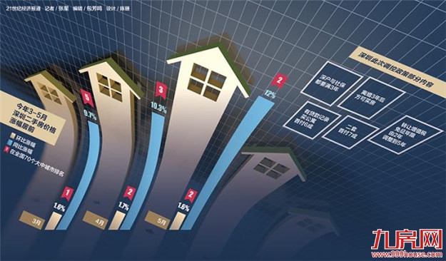 最严楼市限购落地深圳 褪去“投资品”标签还需解决供需失衡——九房网