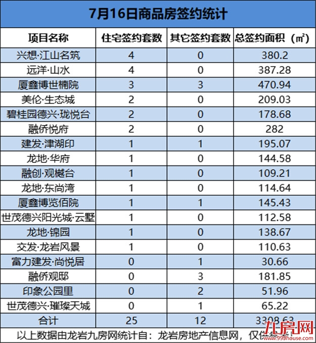 07月16日，龙岩城区房地产总签约37套，总签约面积为3308.63㎡——九房网