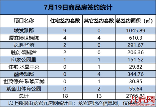 07月19日，龙岩城区房地产总签约31套，总签约面积为2766.81㎡——九房网