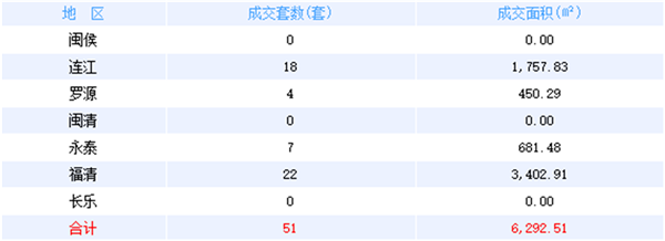 7月18日福州网签：——九房网