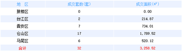 7月18日福州网签：——九房网