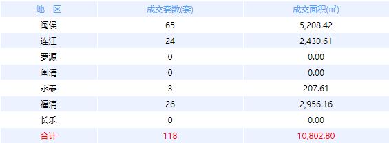 7月21福州网签：五区——九房网