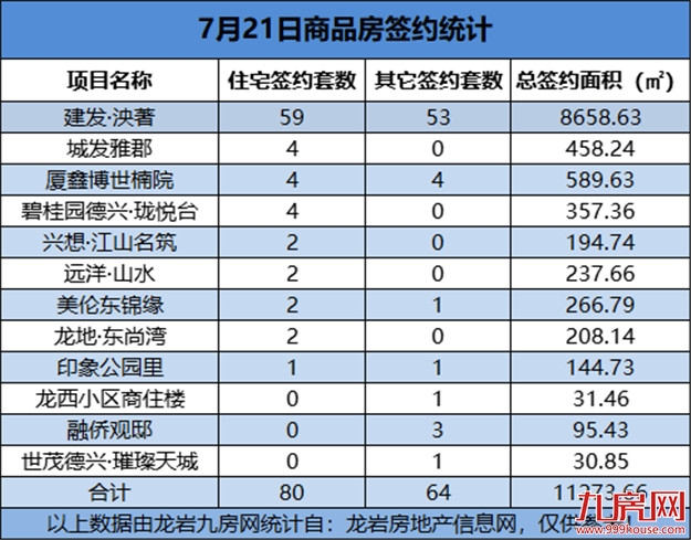 07月21日，龙岩城区房地产总签约144套，总签约面积为11273.66㎡——九房网