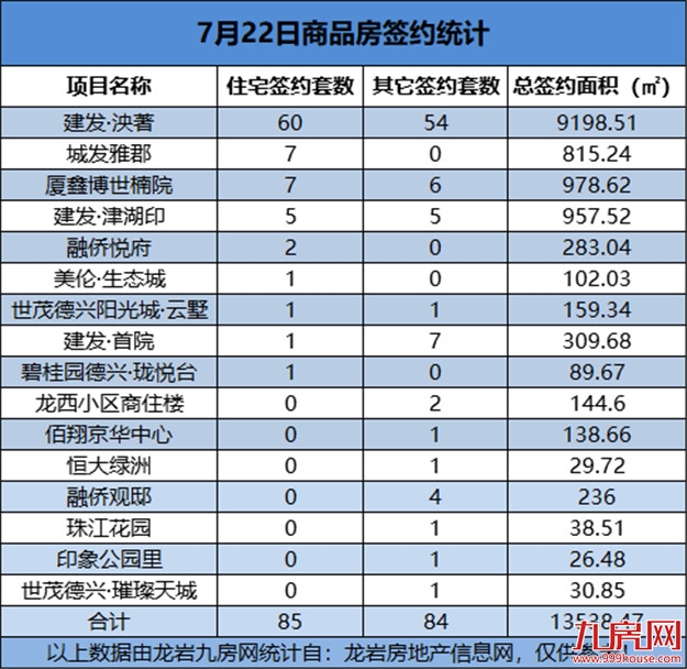 07月22日，龙岩城区房地产总签约169套，总签约面积为13538.47㎡——九房网
