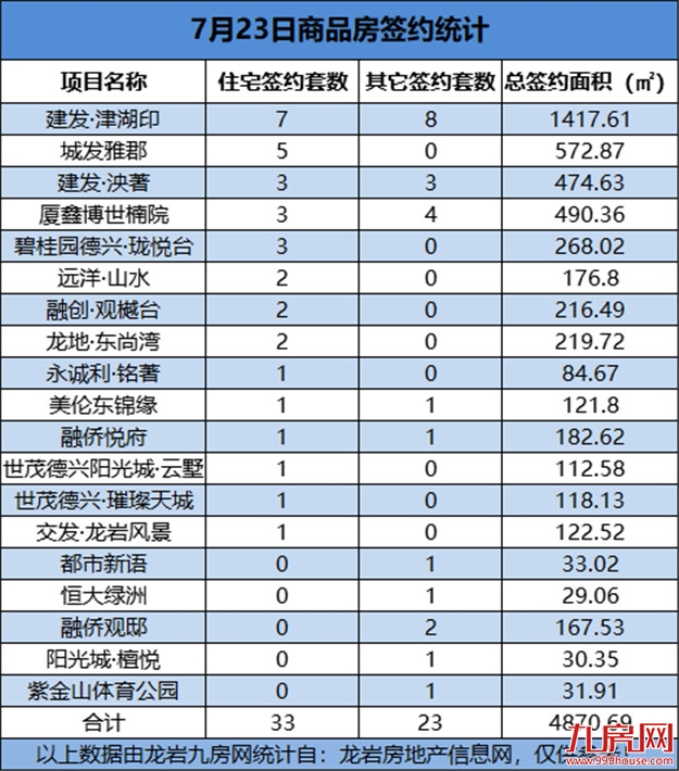07月23日，龙岩城区房地产总签约56套，总签约面积为4870.69㎡——九房网