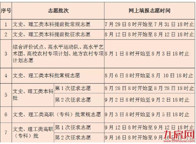 福建高考分数线出炉！本科文科465分！理科402分！——九房网