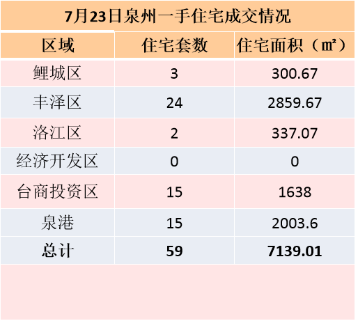 7月16日，泉州六区新房住宅签约118套——九房网