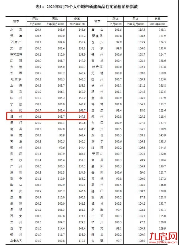 大消息!80%上涨!中央罕见表态!刚刚,楼市强信号砸来!福州将…——九房网 大消息!80%上涨!中央罕见表态!刚刚,楼市强信号砸来!福州将…——九房网