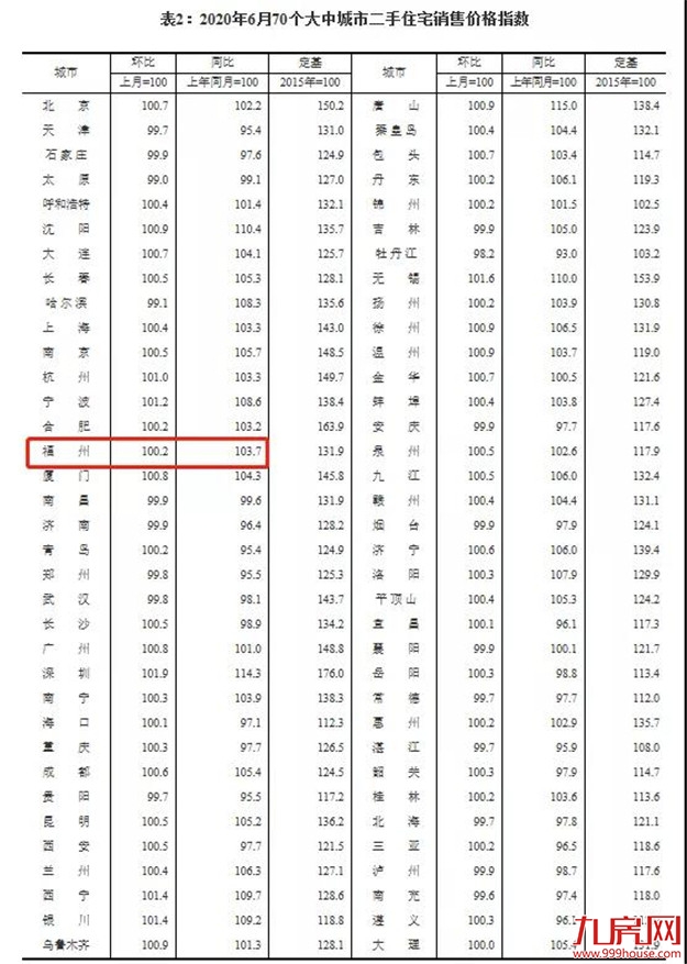 大消息!80%上涨!中央罕见表态!刚刚,楼市强信号砸来!福州将…——九房网 大消息!80%上涨!中央罕见表态!刚刚,楼市强信号砸来!福州将…——九房网